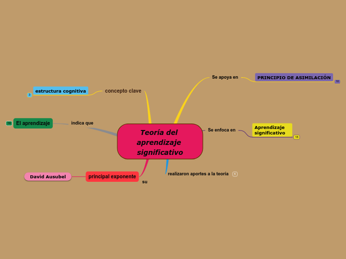 Teor a Del Aprendizaje Significativo Mind Map